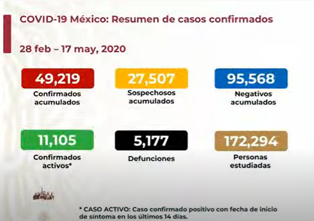 EN VIVO Hay 49219 casos positivos de coronavirus y 5177 muertos en México