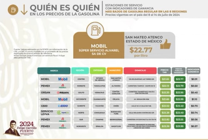 Por segunda vez, Puebla queda fuera de la lista de gasolinas baratas