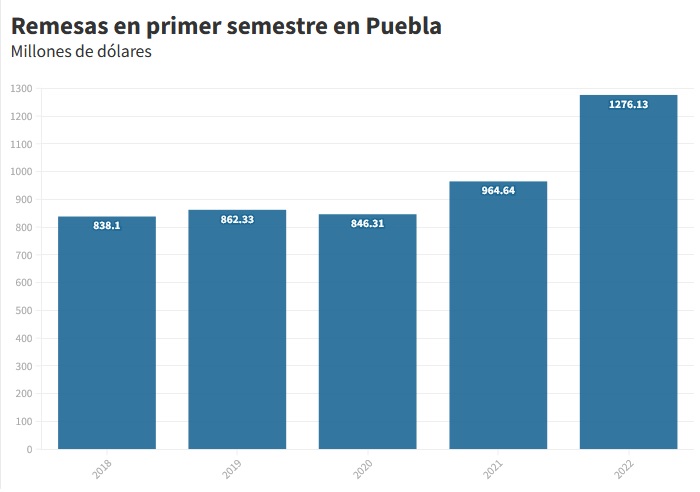 Suben 32.9% remesas y alcanza Puebla una captación histórica