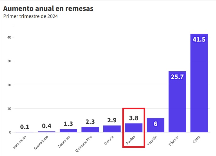 Figura Puebla en el top 5 de mejores aumentos en remesas para el país