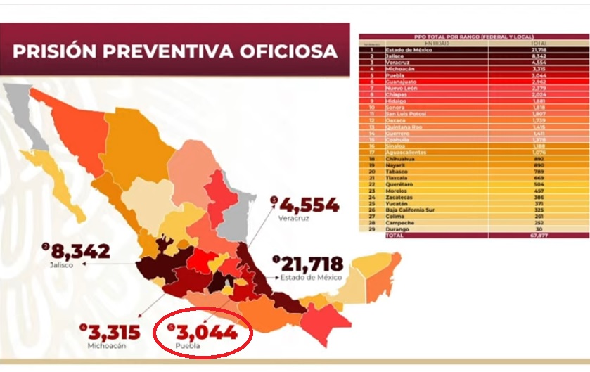 Saldrían libres 3 mil reos de Puebla si SCJN elimina la prisión preventiva: Segob