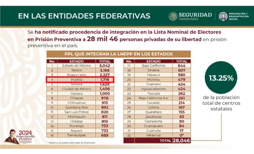 Puebla, cuarto estado con más reos que votarán por Presidente en 2024