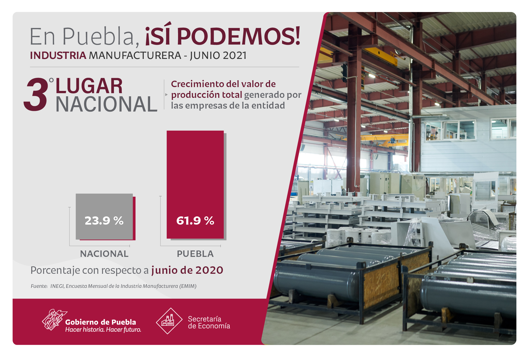 Repunta Puebla 61.9% valor de producción manufacturera en junio: Economía