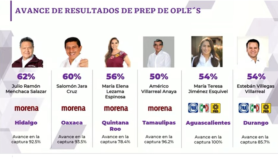Aplaude AMLO cuatro victorias de Morena en elecciones estatales