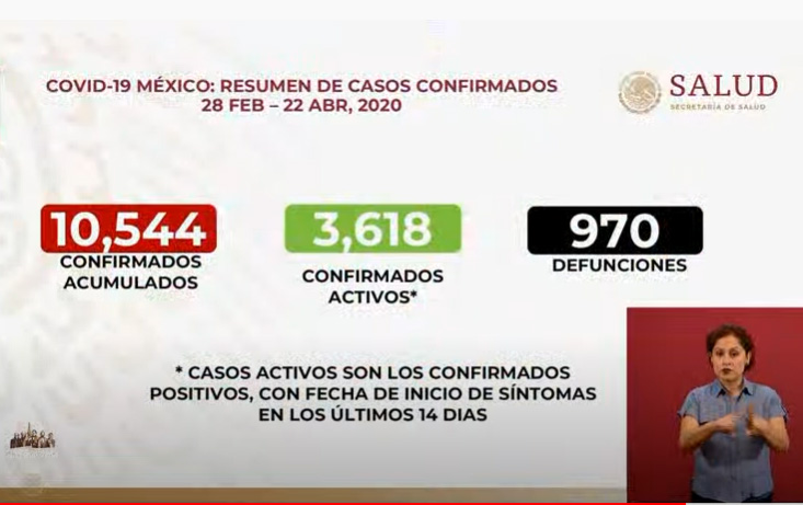 VIDEO Son 970 muertos por coronavirus en México; suma 10 mil 544 casos