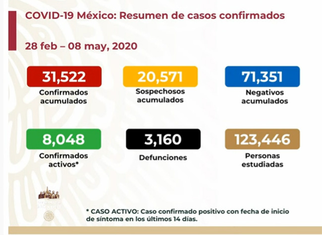 EN VIVO Hay 3160 muertos por coronavirus en México y 31522  casos positivos acumulados