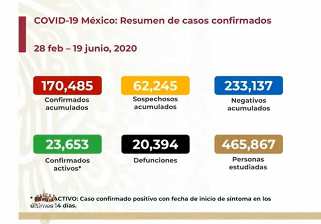 EN VIVO Ya hay 20394 muertos y 23653 casos activos de Covid en México