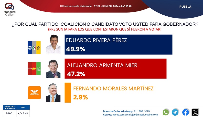 Massive Caller da 2.7 puntos de ventaja a Eduardo Rivera en Puebla