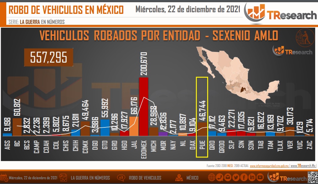 Marcha Puebla en sexto sitio nacional en robo de autos