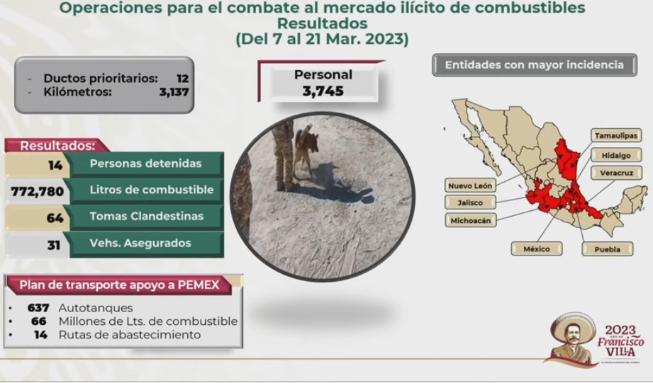 Puebla, de los 8 estados con más robo de combustible en última quincena