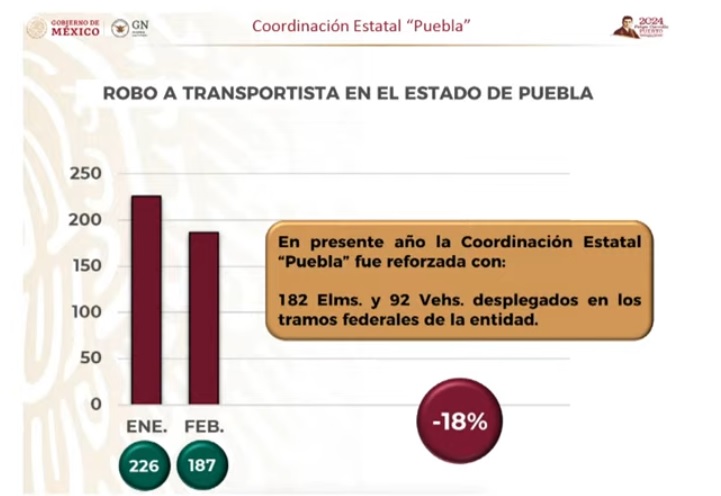 Bajan 17.3% robos carreteros en Puebla, señala Guardia Nacional