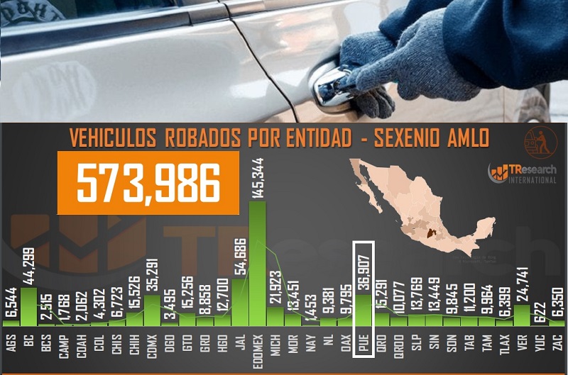 Con AMLO, Puebla es cuarto lugar nacional en robo de autos