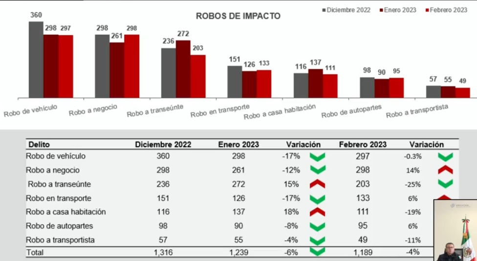 Aumenta 14% robo a negocio en la zona metropolitana de Puebla