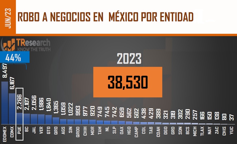 Robos a negocios colocan a Puebla en tercer lugar nacional