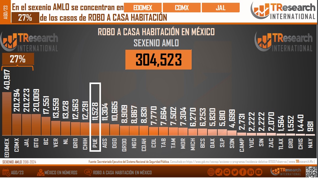 Puebla ocupa el lugar 10 de robos a casa habitación en el país