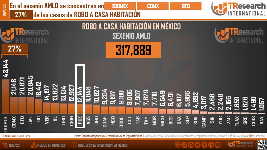 Puebla, entre los 10 estados con más robos a casa habitación