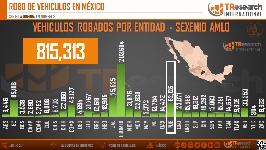 Puebla, cuarto lugar en robo de autos al cierre del sexenio de AMLO