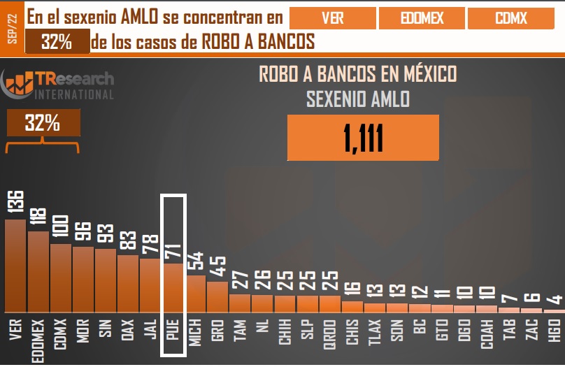 Puebla, en el top 10 por robos a bancos en el sexenio de AMLO