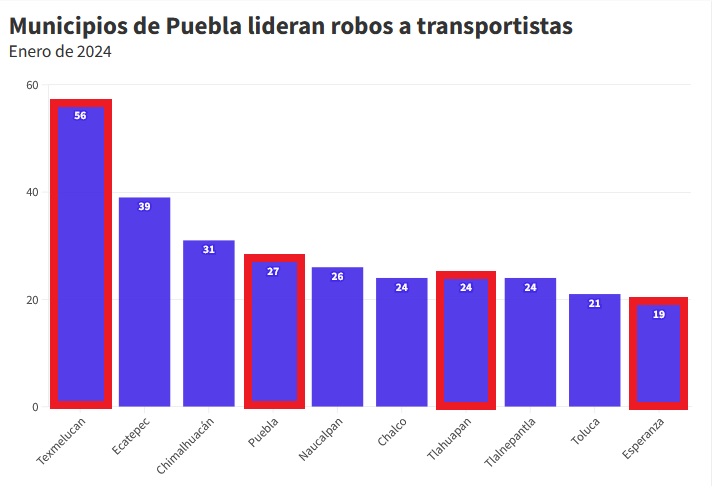 Puebla, con 4 municipios en el top 10 nacional de robo a transportistas