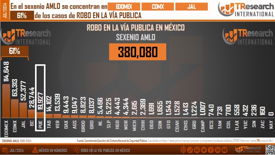 Robos en la vía pública se duplican en Puebla desde 2020