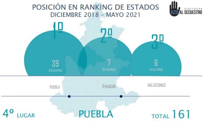 Puebla, Tehuacán y Huejotzingo agrupan 1 de cada 3 secuestros
