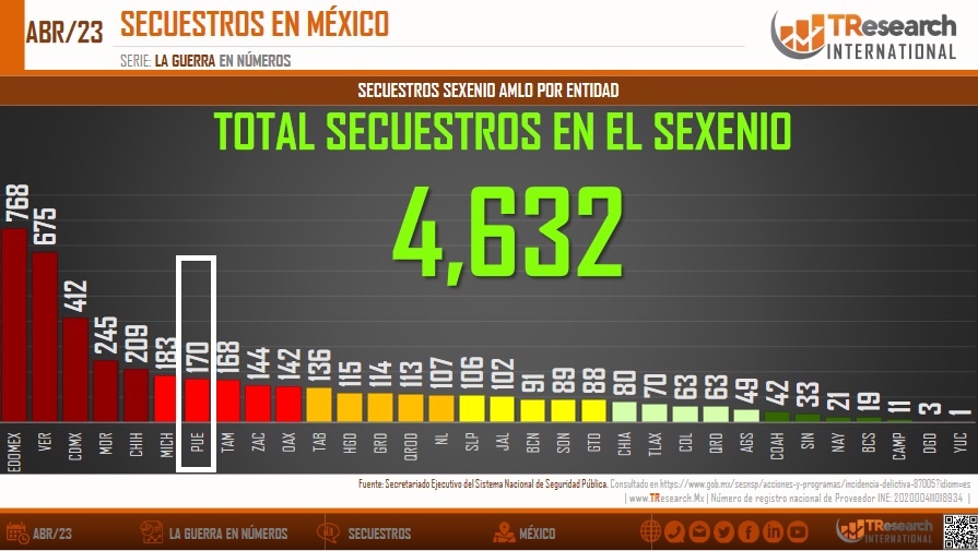 Puebla, en el top 7 de secuestros durante el sexenio de AMLO