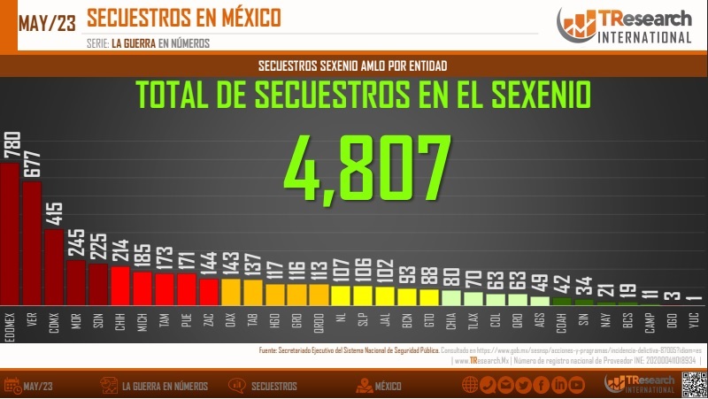 Aumentan en un mes 37.8% los secuestros en México