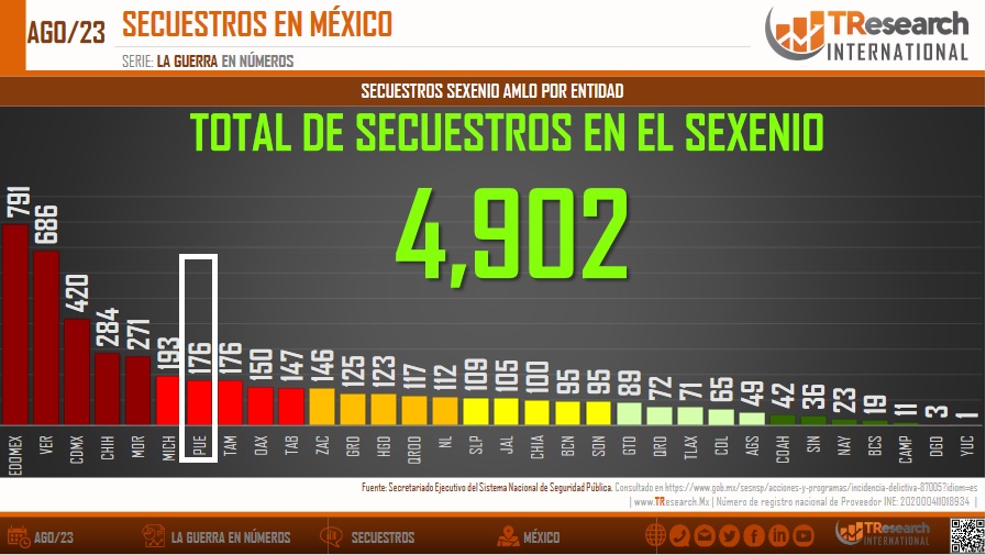 Puebla, entre los primeros 7 estados del país en secuestros