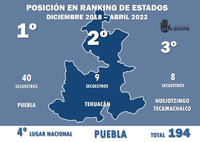 Lideran secuestros Tecamachalco, Puebla, Tehuacán y Huejotzingo