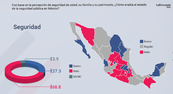 Michoacán es el peor evaluado en seguridad y democracia