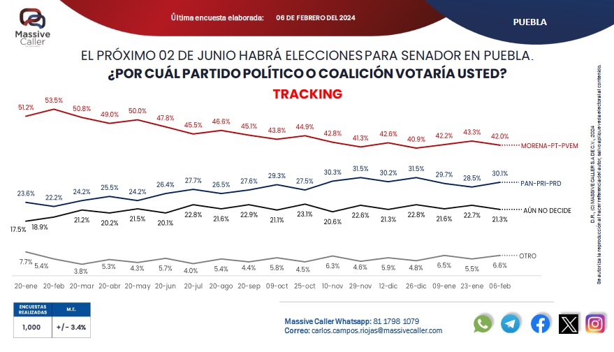 PAN acortó en 31 unidades ventaja de Morena al Senado por Puebla