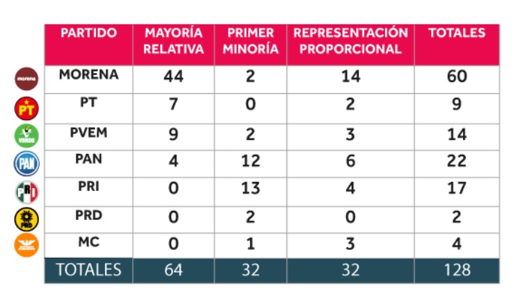 Cómputos confirman mayoría simple para Morena y aliados en el Senado