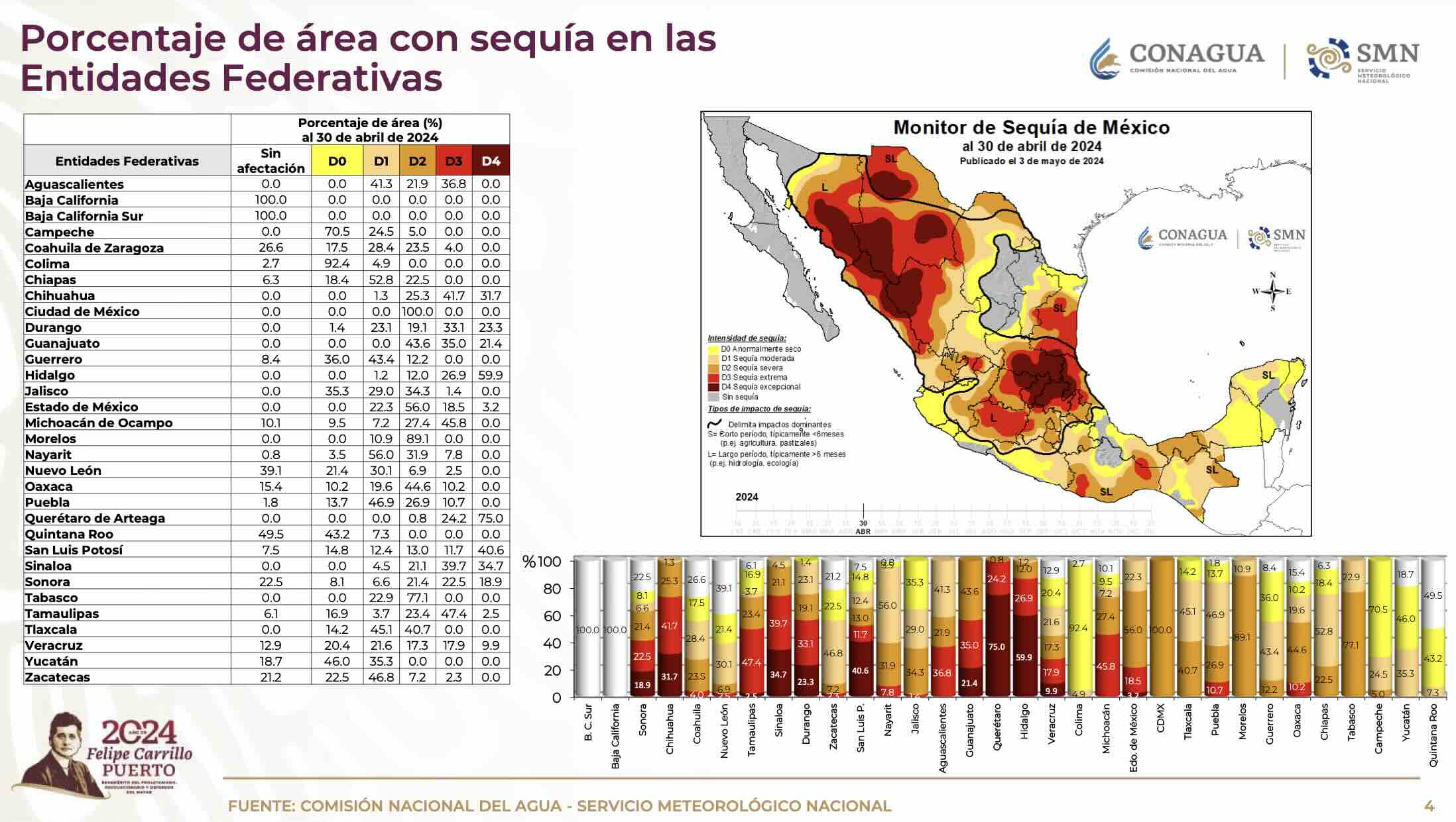 Con problema de sequía, 98.2 por ciento del territorio de Puebla