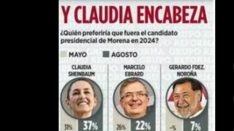 Encuesta Reforma: Claudia aplasta a Marcelo. Pregunta incorrecta Xóchitl-Beatriz