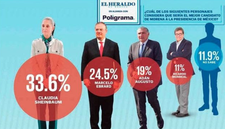Sheinbaum mantiene ventaja entre las corcholatas: Encuesta El Heraldo