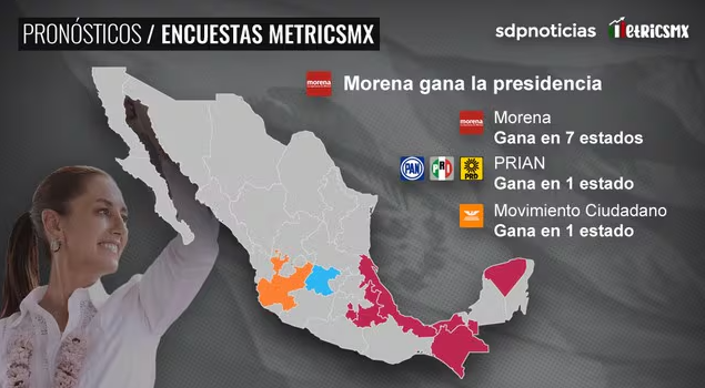 Encuestas SDPNoticias: Claudia presidenta, Morena gana 7 estados; 1 PRIAN; 1 MC