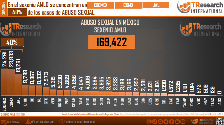 Con AMLO denuncias de abuso sexual aumentaron 28.66% en Puebla