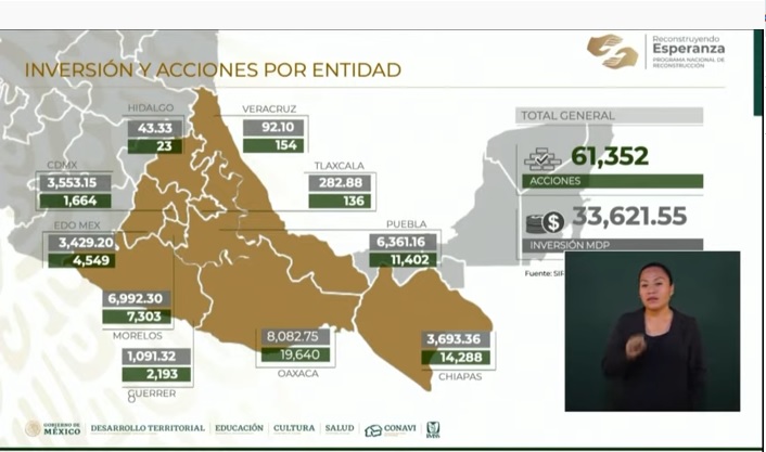 Recibe Puebla 6,361 mdp en 4 años por reconstrucción de sismo