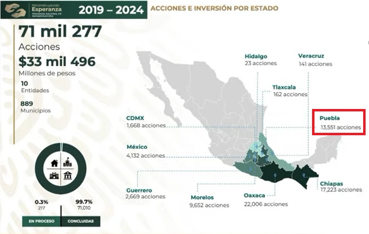 Absorben 5 mil 448.9 mdp obras de reconstrucción por sismos en Puebla