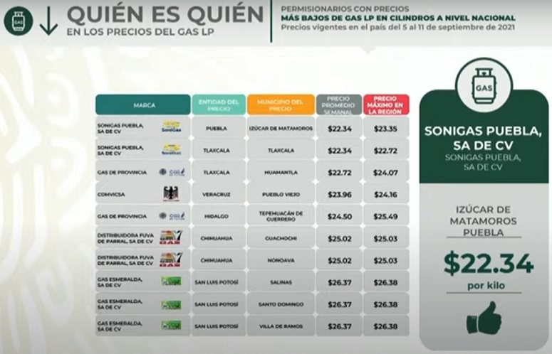 No es broma: ubican en Puebla el precio más barato de gas LP