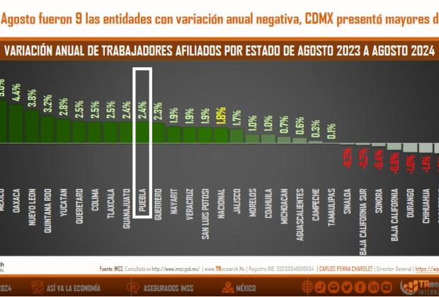 Aumentan 2.4% los trabajadores afiliados al IMSS en Puebla