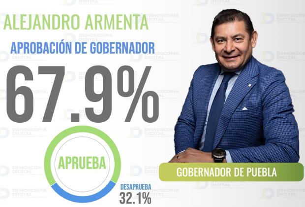 Armenta, con 67.9% de aprobación en diciembre de 2024