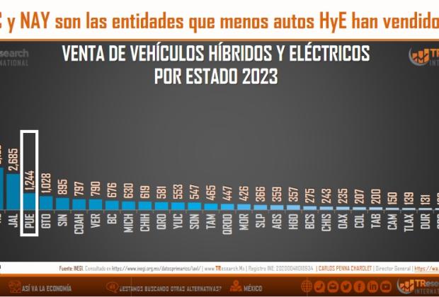 Puebla, quinto mejor mercado para los autos eléctricos en México