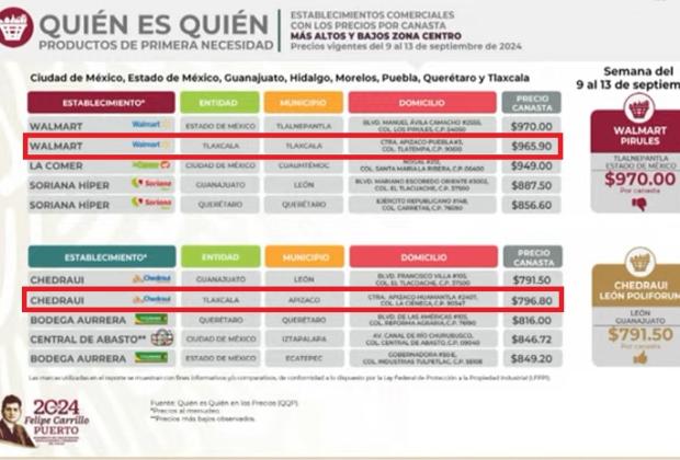 Tlaxcala, con la canasta básica más cara y más barata; Puebla queda fuera