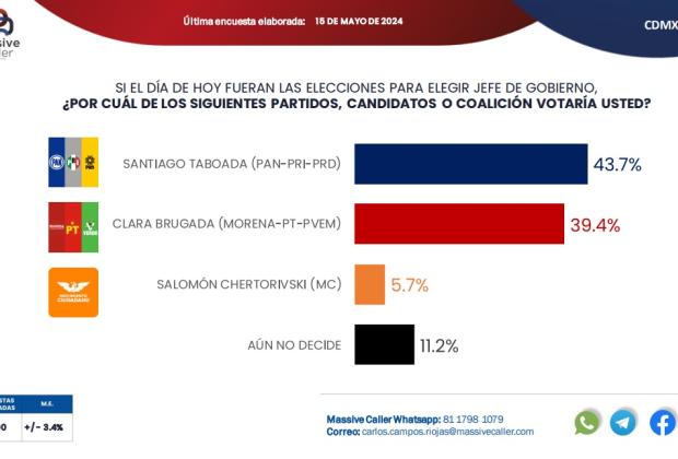 Morena muestra desventaja en elecciones de 6 entidades: Massive Caller