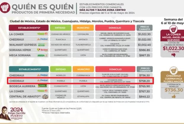 Regresa Chedraui con la canasta básica más barata en Puebla