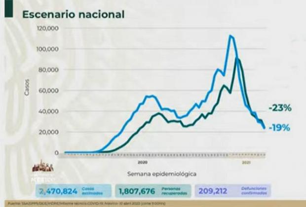 EN VIVO México llega a 209 mil muertos por Covid EN VIVO México llega a 209 mil muertos por Covid