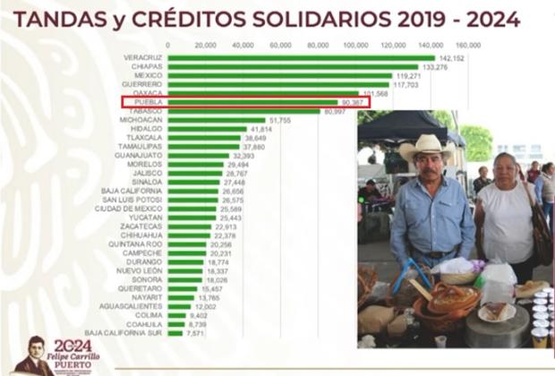 Puebla es el sexto estado con más créditos de la Banca del Bienestar