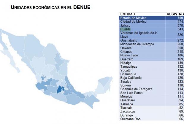 Con cuarto lugar en empresas, brinca Puebla 2 años de pandemia