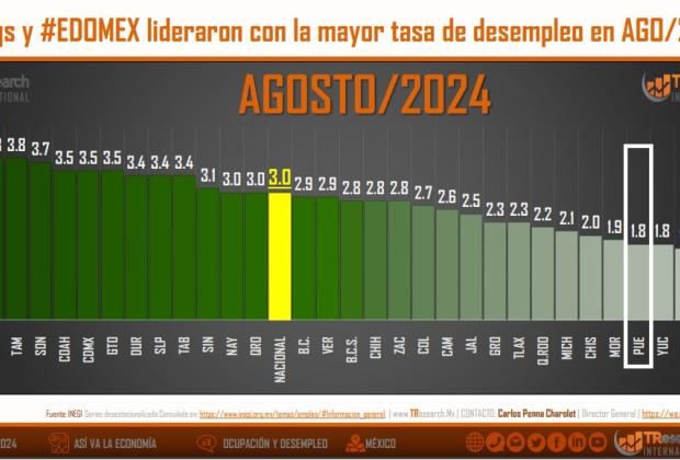 Puebla tuvo la cuarta menor tasa de desempleo hasta agosto